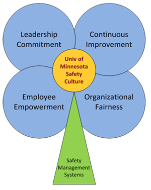 Safety culture flower: leadership commitment, continuous improvement, employee empowerment, organizational fairness, and safety management systems