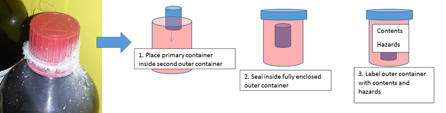 Place primary container inside second outer container. Seal inside fully enclosed outer container. Label outer container with contents and hazards.