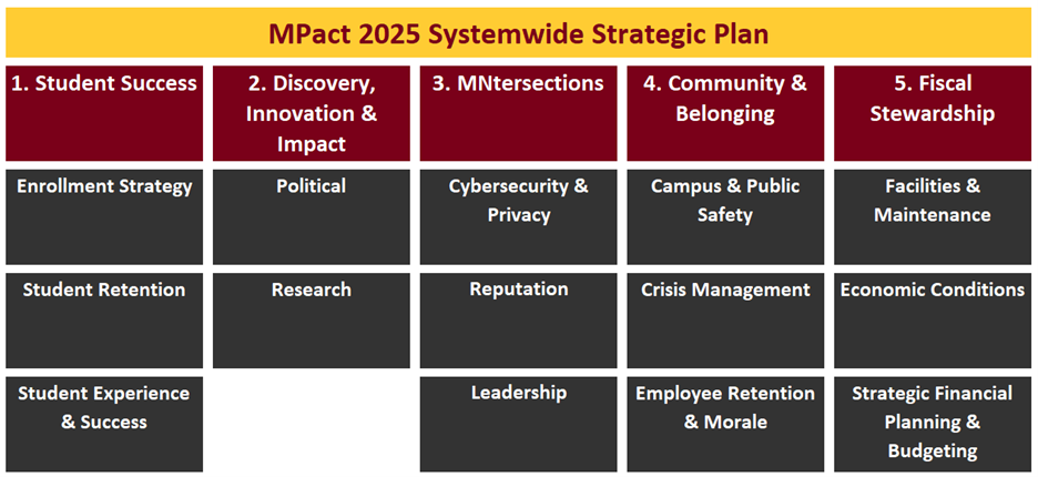MPact five strategic commitments
