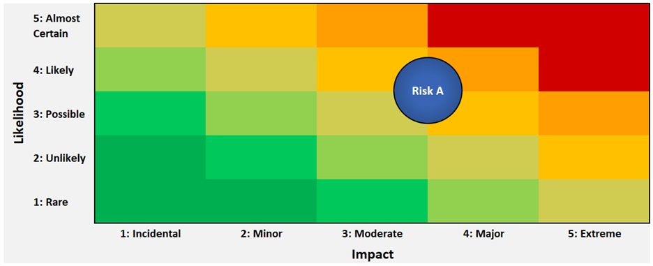 Example risk heat map with likelihood on the X axis and Impact on the Y axis.