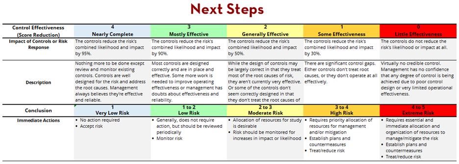 Next Steps section of the risk scorecard
