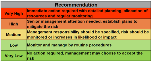 Risk recommendations for situations ranging from very low to very high, with recommendations ranging from "No action required" to "Immediate action required with detailed planning, allocation of resources, and regular monitoring"