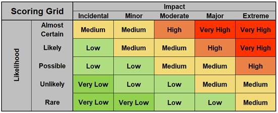 Risk heatmap showing the intersection of likelihood and impact