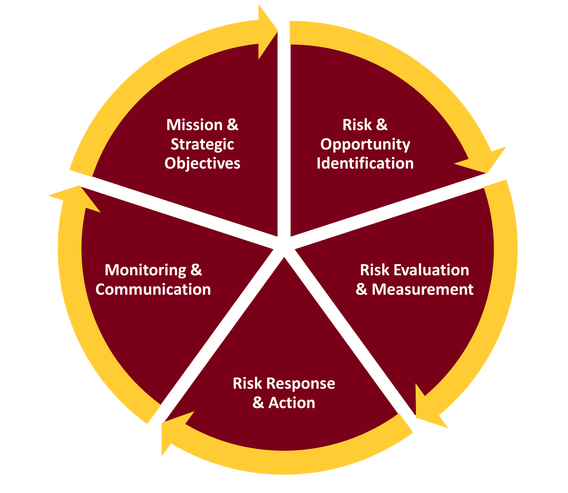 ERM process diagram showing mission and strategic objectives, risk and opportunity identification, risk evaluation and measurement, risk response and action, and monitoring and communication